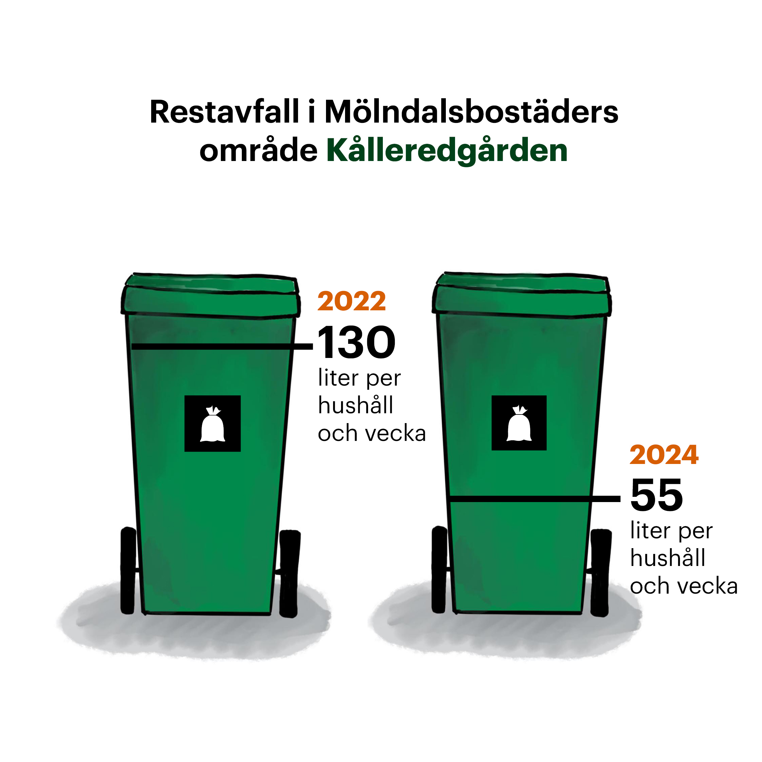 Illustration av två avfallskärl som visar restavfallets positiva minskning i Kålleredgården