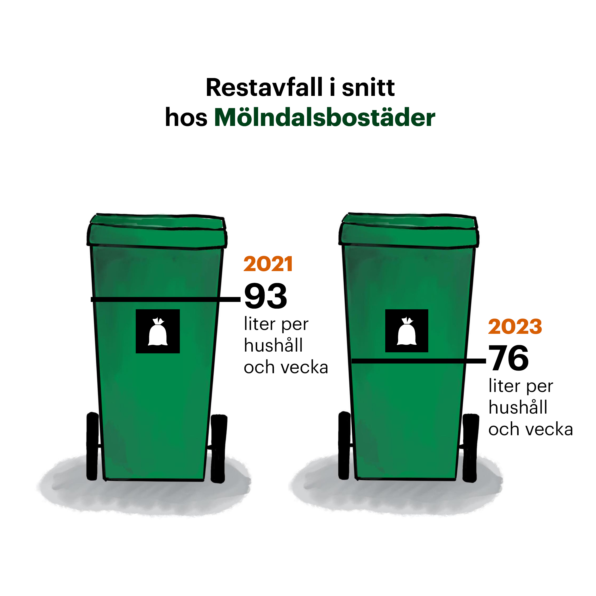 Illustration av två avfallskärl som visar restavfallets positiva minskning från 2021 till 2023.