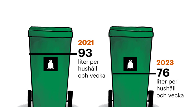 Illustration av två avfallskärl som visar restavfallets positiva minskning från 2021 till 2023.